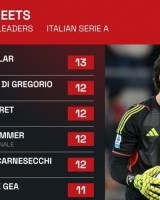 开云APP-本赛季意甲零封榜：斯维拉尔13次居首，索默12次&amp;德赫亚11次