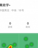 黄政宇数据：出场66分钟，地面对抗5次成功2次，关键传球1次